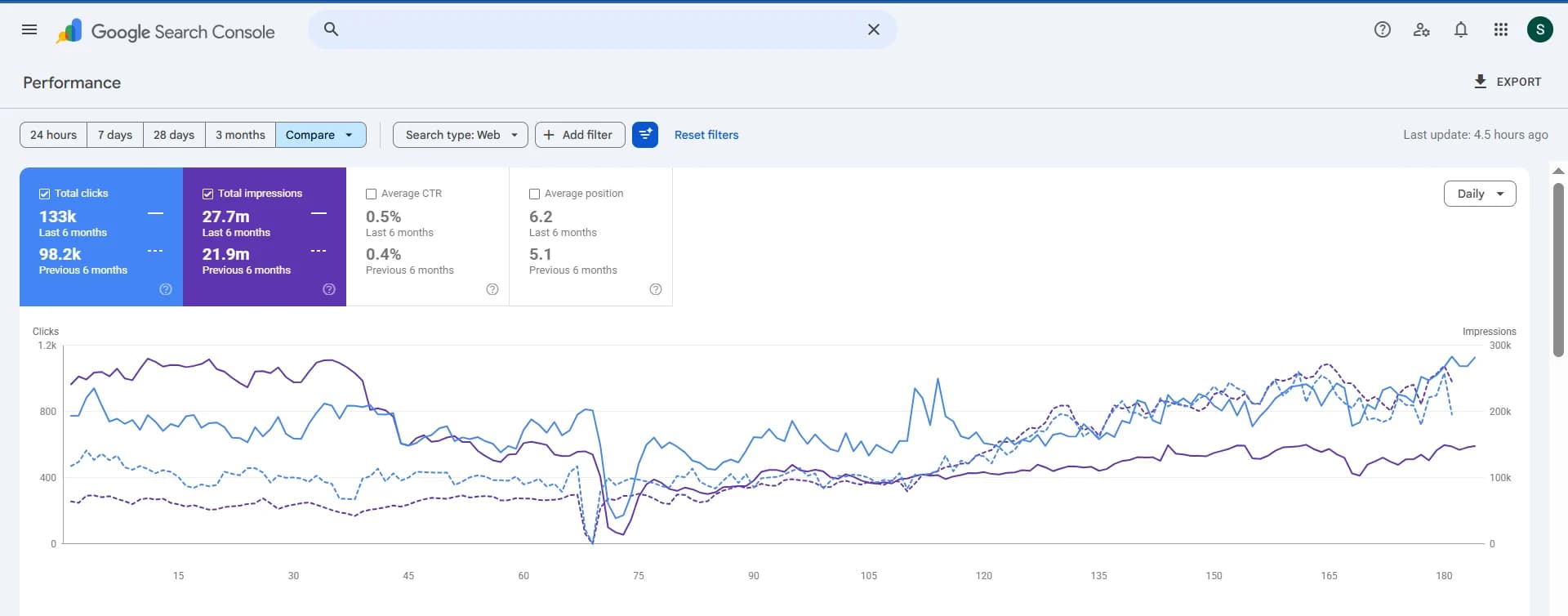 Raj Hospitals Google Search Console report comparing the last six months with the previous six